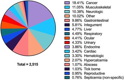 Hypophosphatemia in Dogs With Presumptive Sepsis: A Retrospective Study (2008–2018)